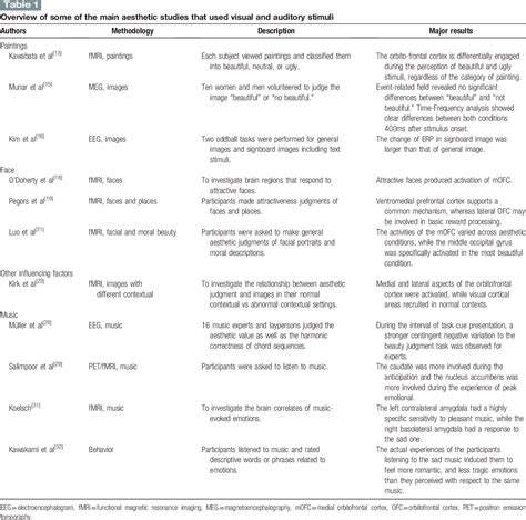 Neuroaesthetics: a narrative review of neuroimaging techniqu