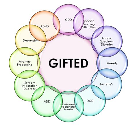 Neurodivergent Gifted