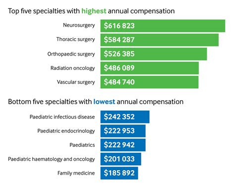 Despite 38% of neurologists reporting some decline in compensation, average neurologist income grew somewhat from $280,000 in 2019 to $290,000 in 2020..