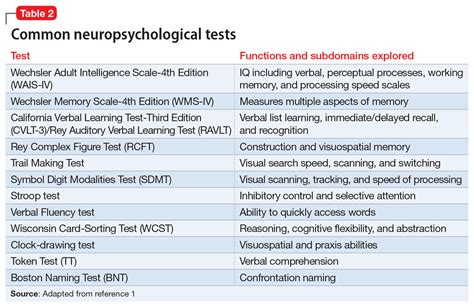 Neuropsychological testing A useful but underutilized resource