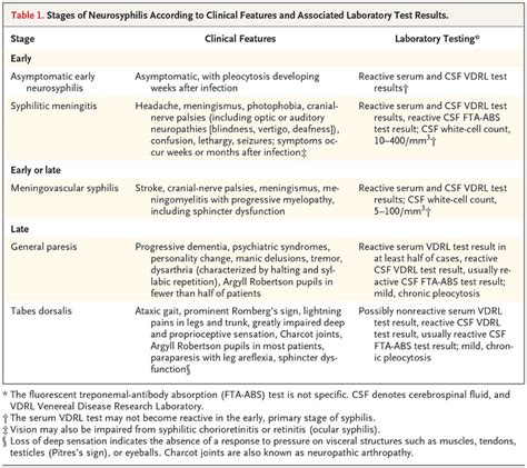 Neurosyphilis NEJM