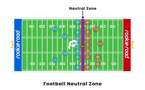 Neutral zone. CFL. Neutral Zone Infraction. 5 Yards. 5 Yards. 5 Yards. 5 Yards. The result of a neutral zone infraction penalty is a five-yard loss for the offending team. Since this penalty is exclusively called on the defense, it is a five-yard gain for the offense. Since the penalty is enacted before the snap, the same down is replayed. 