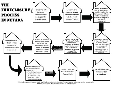 Nevada Foreclosure Process