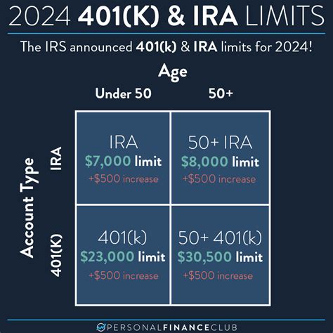 401 (k) contribution limits in 2023-2024. In 2023, the 401 (k) contribution limit is $22,500 for employees, or $30,000 for employees age 50 or older. For 2024, those limits rise to $23,000, and .... 