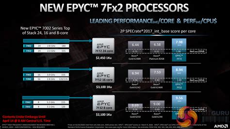 New AMD EPYC 7Fx2 High-Frequency CPUs Target Intel