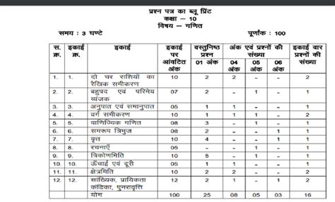 New Blue Print Paper For Class 10th MP Board Exam 2024 In Hindi