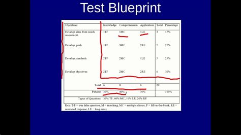 New CIPM Test Blueprint