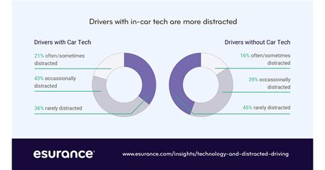 New Car Technology is Distracting Drivers