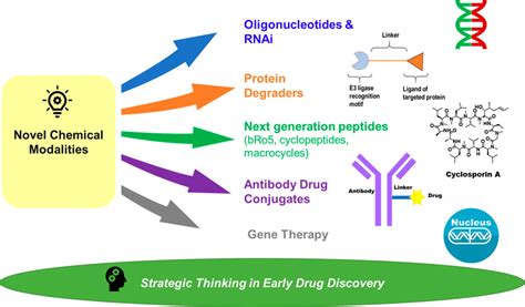 New Chemical Modalities and Strategic Thinking in Early Drug …