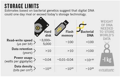 New DNA Storage Could Hold All Your Data