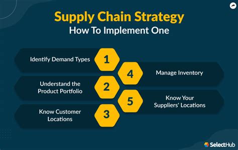 New Directions in Supply Chain Management Technology Strategy and Implementation