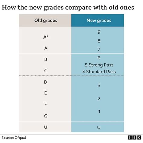 New GCSE Grading System