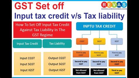 New GST Input-Output Set off Rules w.e.f. 01.02.2024 - TaxReply