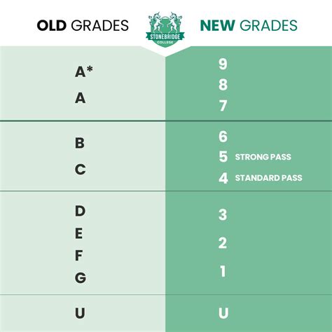 New Grading System For Exams