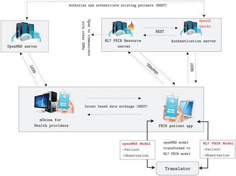 New HL7-FHIR Cram Materials