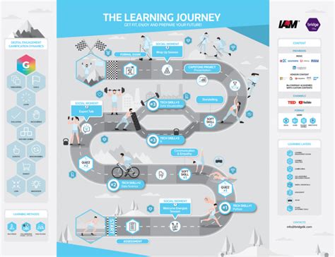 New Hire Learning Map