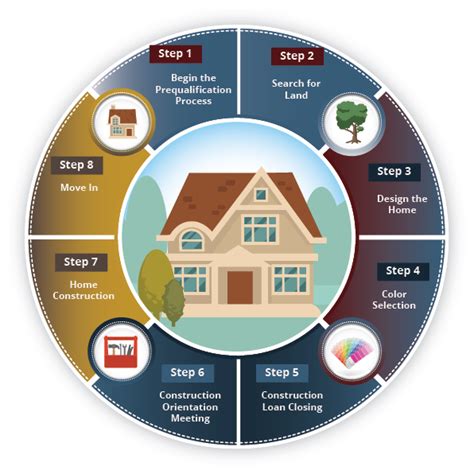 New Home Building Process & Timeline Carlisle Homes