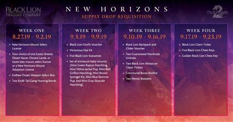 New Horizons Supply Drop Requisition GW2 Treasures