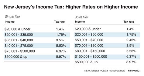 New Jersey Income Tax vs Pennsylvania Income Tax - Tax-Rates.org