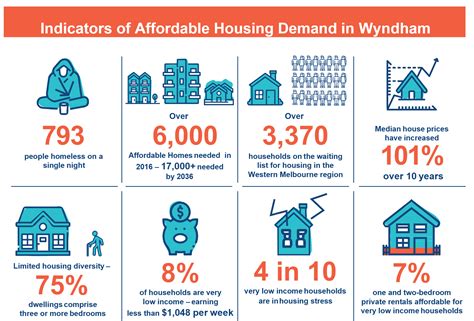 New London County Housing Accessibility and Affordability