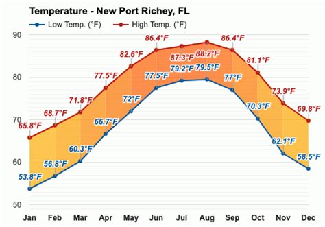 New Port Richey, FL - Climate & Monthly weather forecast