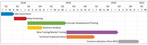 New Product Development Plan from MS Project OnePager Pro