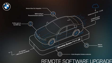 New Remote Software Upgrade available for over one million BMW vehi…