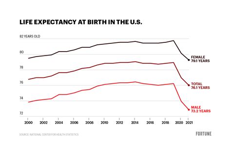 New Report Confirms U.S. Life Expectancy has …