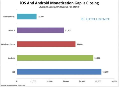 New Report Shows Android App Development pays Almost as Much as iOS