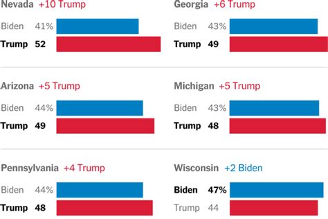 New Siena Poll: Quality of life in NY, Biden and Trump