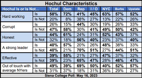 New Siena Poll covers Hochul, NYS budget, elections, etc.