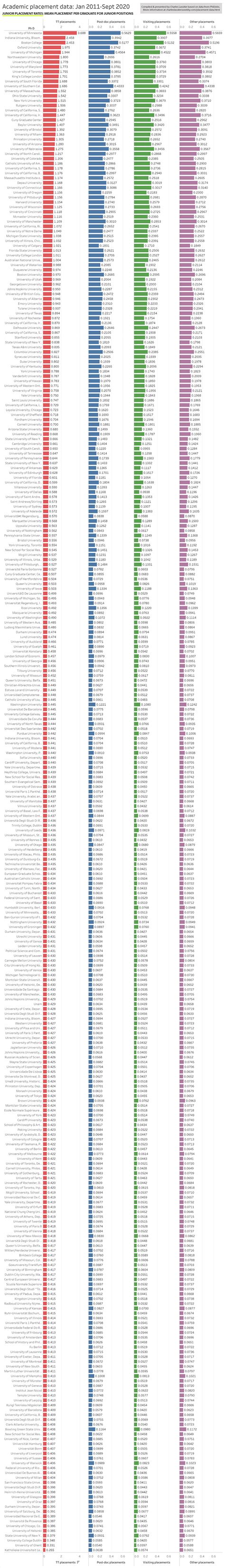 New Site Presents Philosophy Job Placement Data Daily Nous