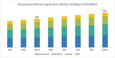 New Study: Temperature Monitoring System Market Research