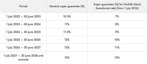 New Superannuation rates & thresholds for 2024-2024