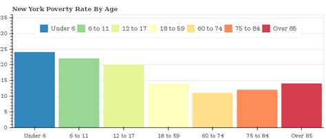 New York Poverty Rate - Welfare Info