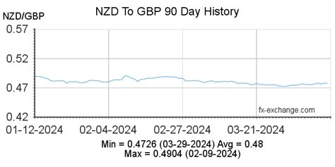 New Zealand Dollar to British Pound Sterling Exchange …