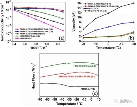 New additives improve low temperature performance of lithium …