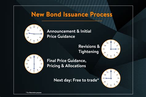 Corporate and municipal bonds can be purchased, like stock, through full-service, discount or online brokerage firms, as well as through investment and commercial banks. Once new-issue bonds have been priced and sold, they begin trading on the secondary market, where buying and selling is handled by a brokerage firm or investment professional.. 