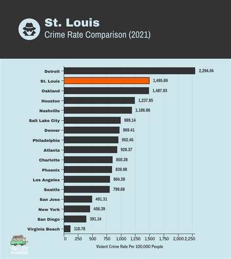New crime ranking lists St. Louis as third 'most dangerous' US city