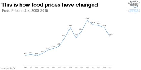 New data show historic rise in food costs plaguing California restaurants, consumers 