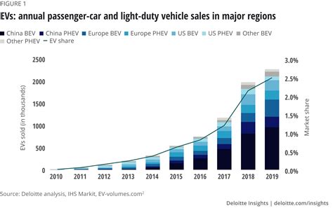 New electric car sales will be 65% of total by 2030, 85% by 2035, report says