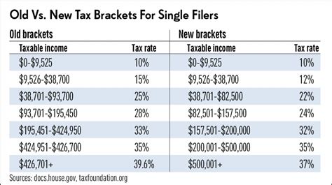 The IRS increased its tax brackets by about 5.4% for each type o