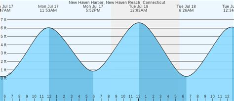 New haven ct tide chart. Tide Times and Heights. United States. CT. New Haven County. Quinnipiac River - Ferry Bridge. 1-Day 3-Day 5-Day. Tide Height. Sun 1 Oct Mon 2 Oct Tue 3 Oct Wed 4 Oct Thu 5 Oct Fri 6 Oct Sat 7 Oct Max Tide Height. 13ft 8ft 3ft. 