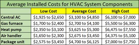 New hvac system cost. The average cost to install a 4-ton central air conditioner is $6,000 to $11,000. Most homeowners spend around $8,500 on a 16 SEER split system fully installed with minor modifications to existing ducts. The low cost for this system is $5,000 for a 13 SEER split system unit fully installed with no modifications or changes to existing ducts. 