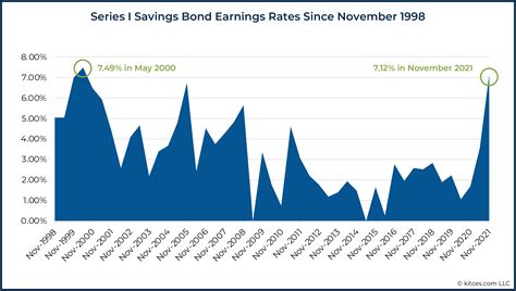 The annual rate for newly bought Series I bonds cou