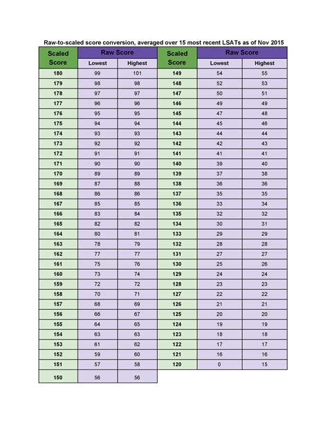 Thus, each PrepTest has its own individual conversion for obtaining a scaled score from the raw number of correct answers. Using the following LSAT score conversion table, scroll left and right to find the raw score to scaled score conversions for the various PrepTests. Note that the numbers represent the minimum number of correct raw points .... 