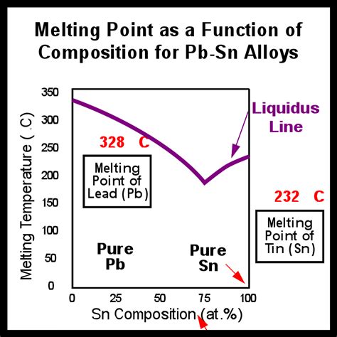 New material has higher melting point than any …