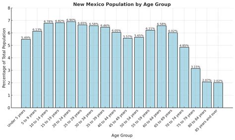 New mexico population