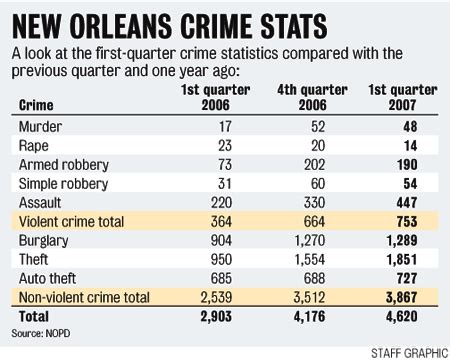 Updated: Jan 4, 2024 / 08:26 AM CST. NEW ORLEANS ( WGNO) — The New Orleans Police Department released its year-end crime statistics for 2023, showing a decrease in violent crime and an increase .... 