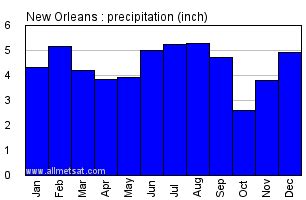 New orleans rainfall year to date. Average monthly snow and rainfall in New Orleans (Louisiana) in inches. A lot of rain (rainy season) falls in the months: January, February, March, April, May, June, July, August, September and December. On average, August is the wettest month with 8.6 inches (219 mm) of precipitation. 